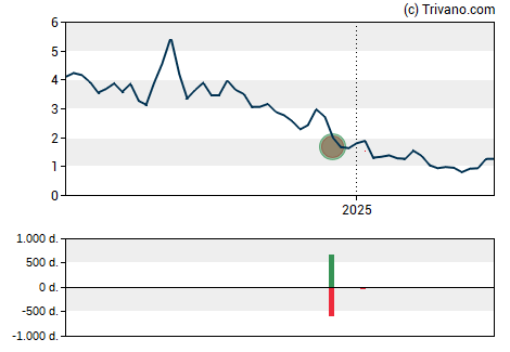 Grafiek Fate Therapeutics Inc