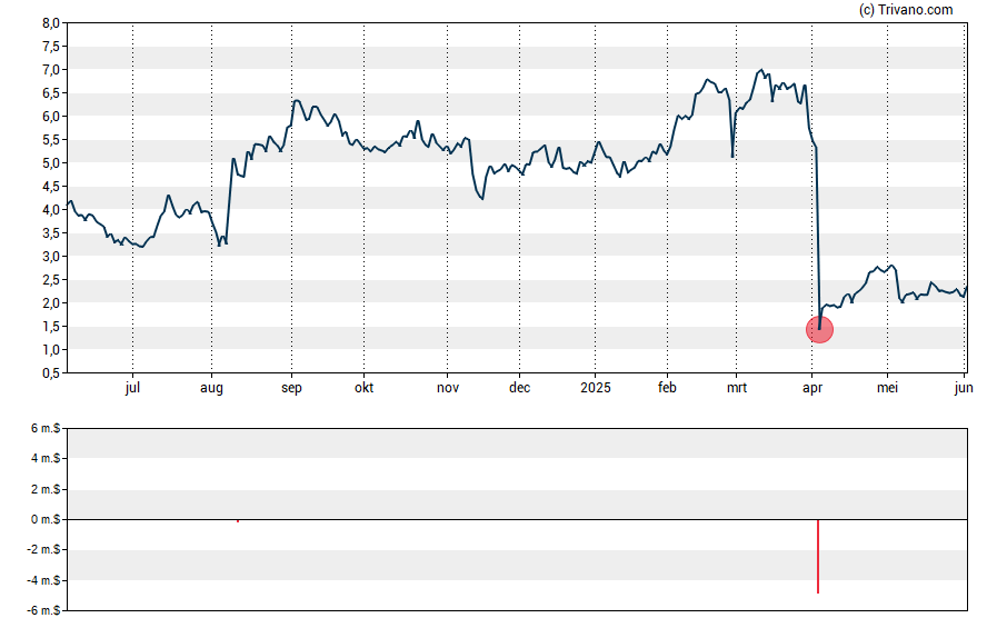 Grafiek Aldeyra Therapeutics Inc