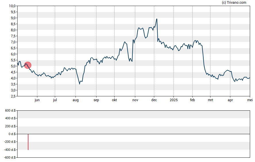 Grafiek Unisys Corp.