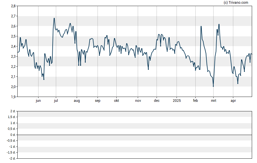 Grafiek Oramed Pharmaceuticals, Inc