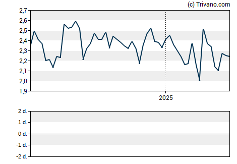 Grafiek Oramed Pharmaceuticals, Inc