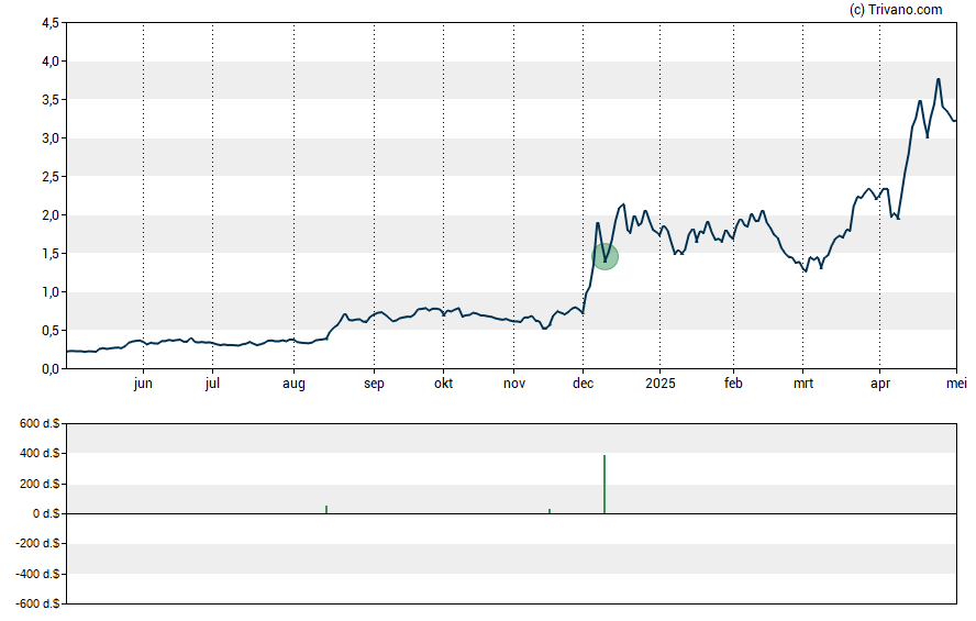 Grafiek United States Antimony Corp.