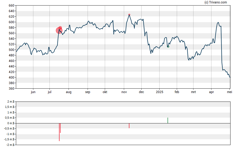 Grafiek Unitedhealth Group Inc