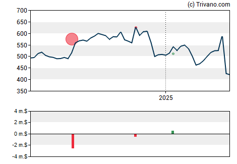 Grafiek Unitedhealth Group Inc