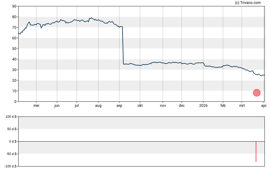 Grafiek HDFC Bank Ltd.