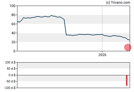 Grafiek HDFC Bank Ltd.
