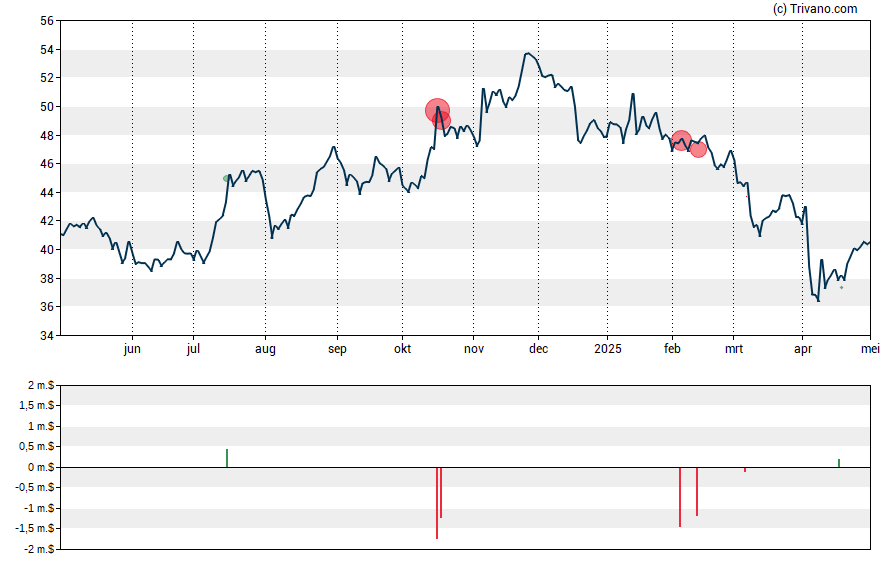 Grafiek U.S. Bancorp.