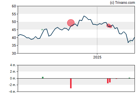 Grafiek U.S. Bancorp.