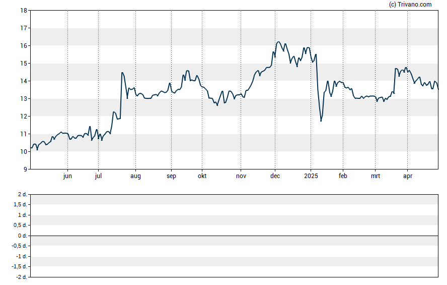 Grafiek Bank of James Financial Group Inc