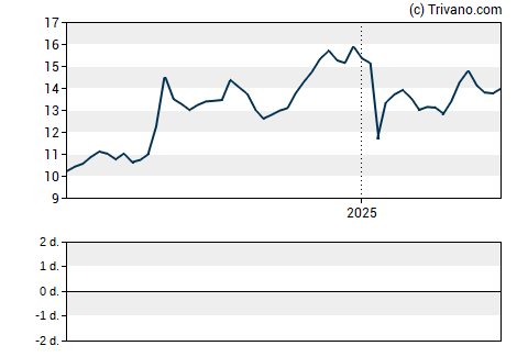 Grafiek Bank of James Financial Group Inc