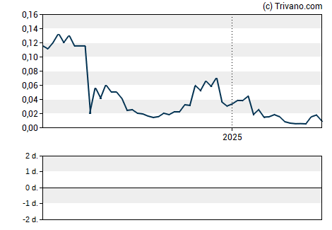 Grafiek USD Partners LP