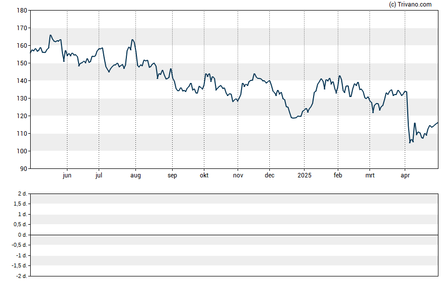 Grafiek Valero Energy Corp.