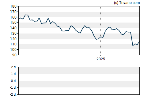 Grafiek Valero Energy Corp.