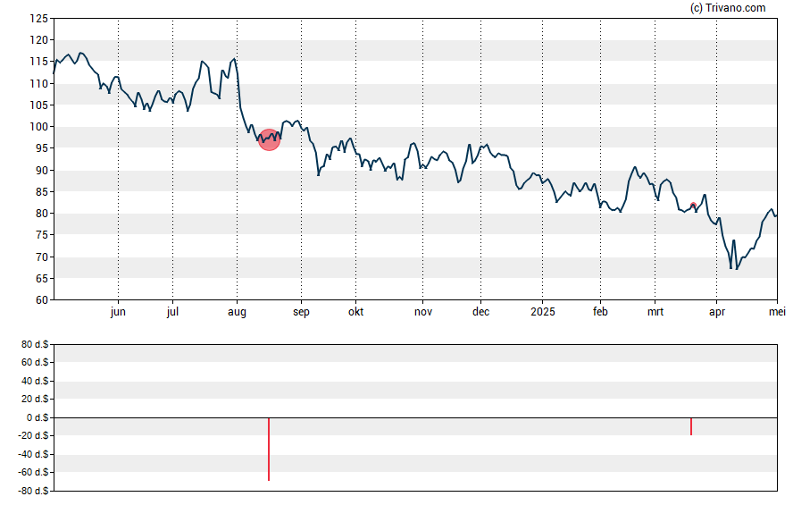 Grafiek Visteon Corp.