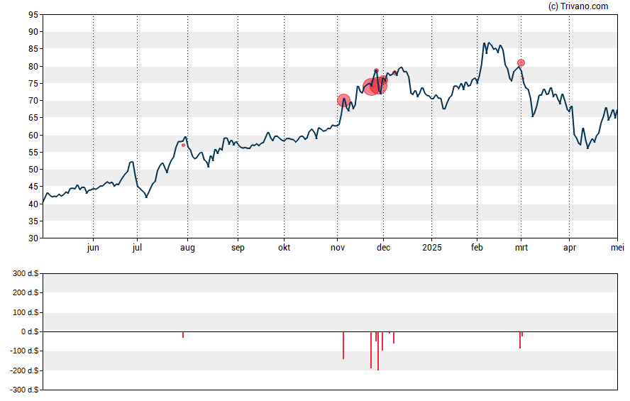 Grafiek C & F Financial Corp