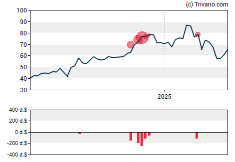 Grafiek C & F Financial Corp