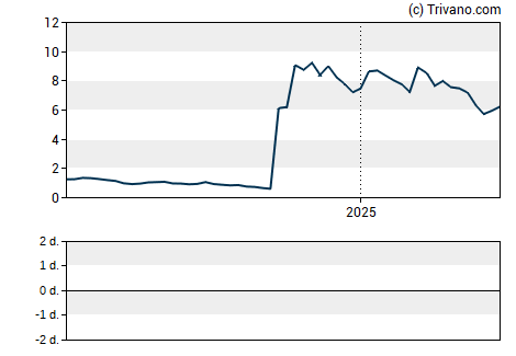 Grafiek Ashford Hospitality Trust Inc