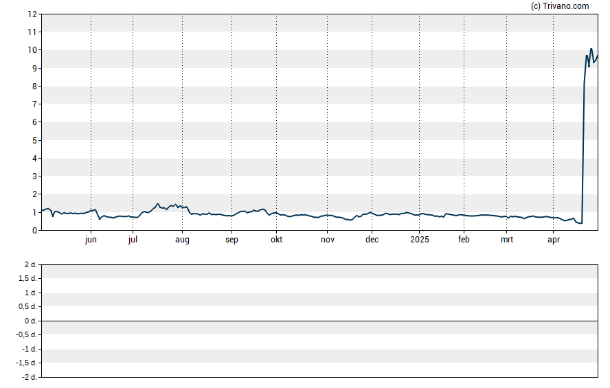 Grafiek Seres Therapeutics Inc