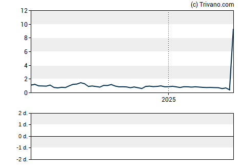 Grafiek Seres Therapeutics Inc