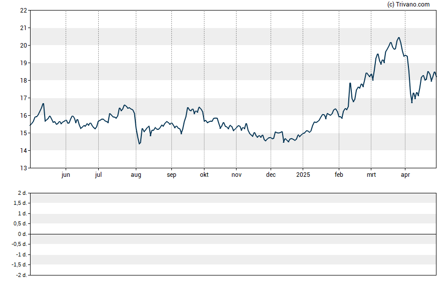 Grafiek ABN AMRO Group