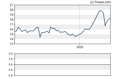 Grafiek ABN AMRO Group