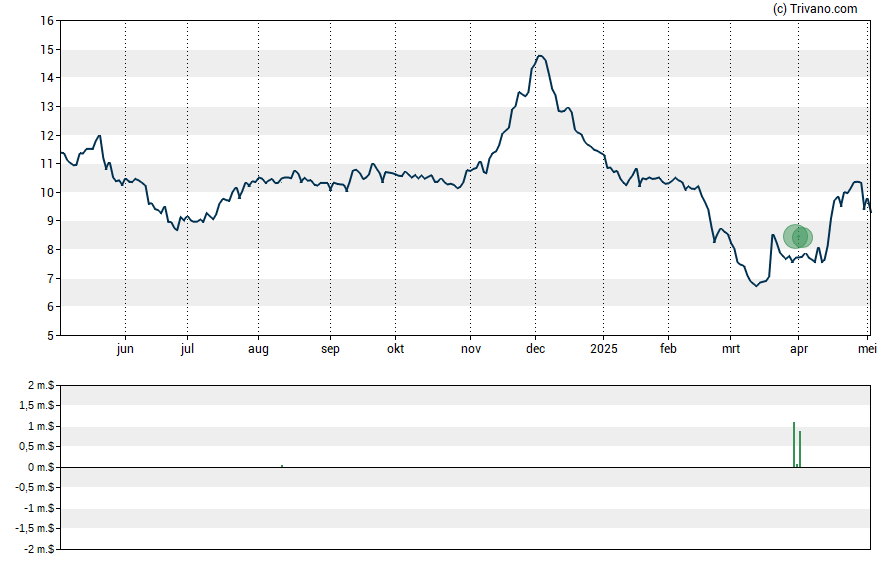 Grafiek First Guaranty Bancshares Inc