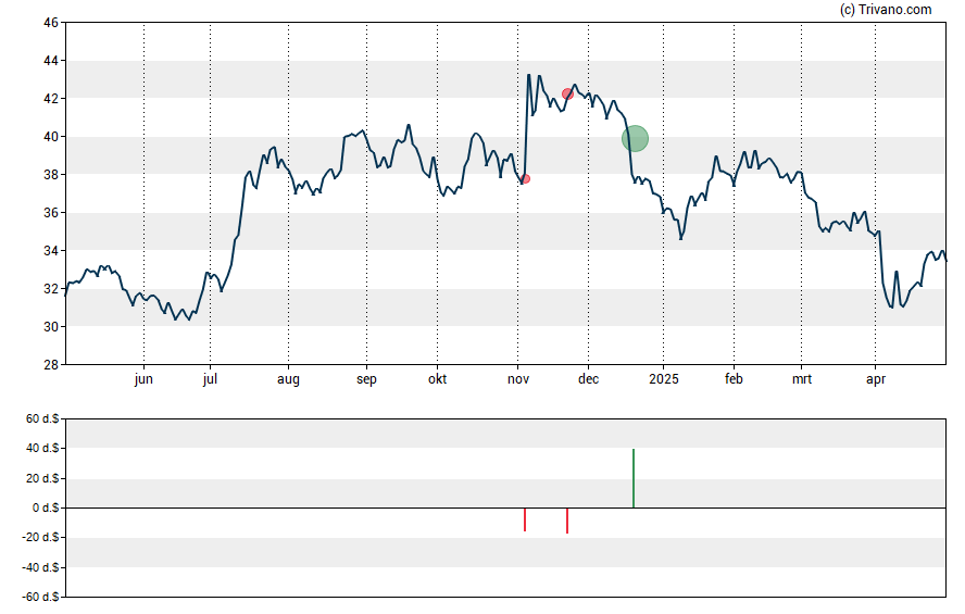 Grafiek First Mid Bancshares Inc.