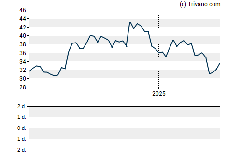 Grafiek First Mid Bancshares Inc.