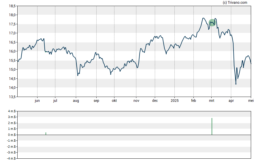 Grafiek SLR Investment Corp.