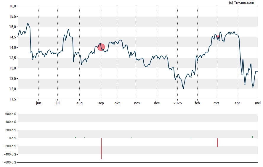 Grafiek Pennymac Mortgage Investment Trust