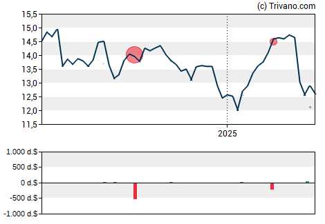 Grafiek Pennymac Mortgage Investment Trust