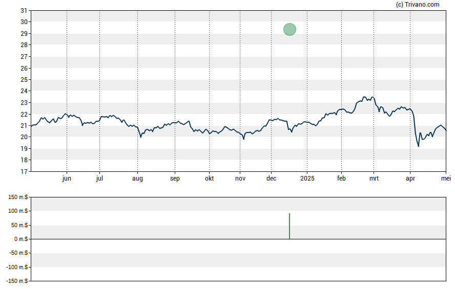 Grafiek Sixth Street Specialty Lending Inc