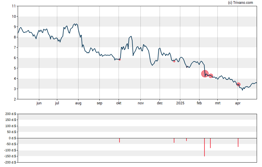 Grafiek Voyager Therapeutics Inc