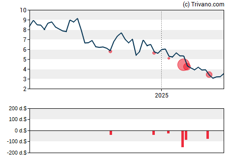 Grafiek Voyager Therapeutics Inc