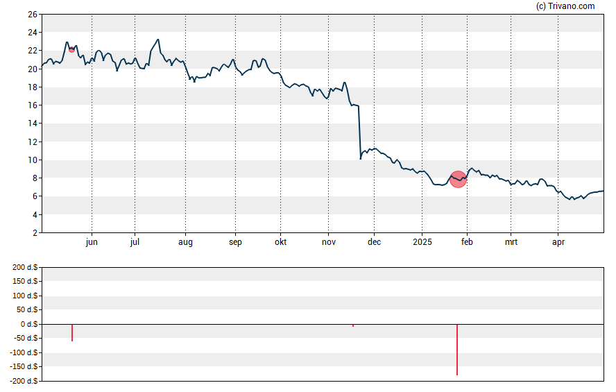 Grafiek Kura Oncology Inc