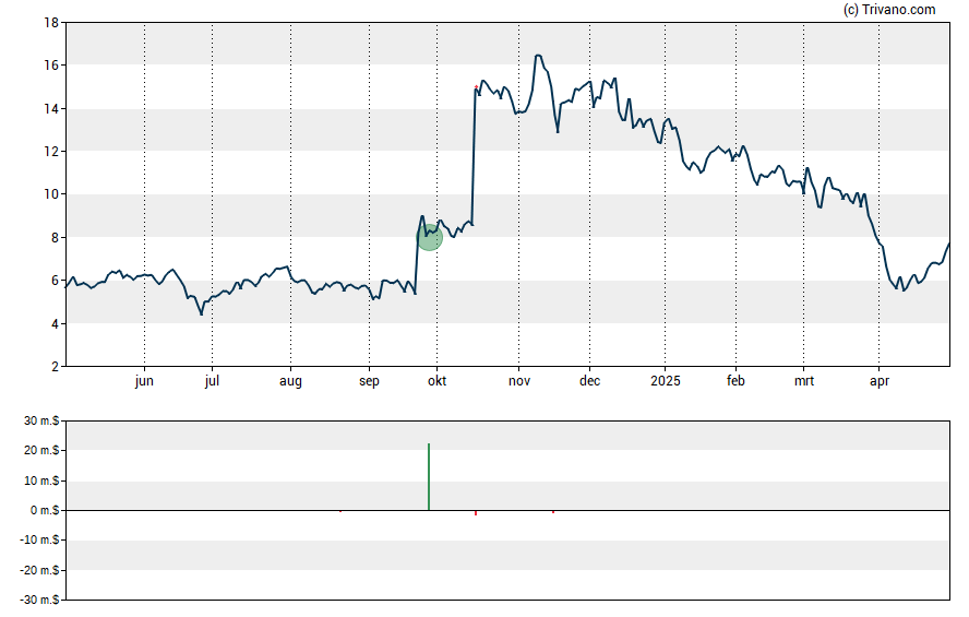 Grafiek Wave Life Sciences Ltd.