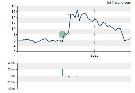 Grafiek Wave Life Sciences Ltd.