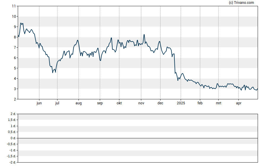 Grafiek XBiotech Inc