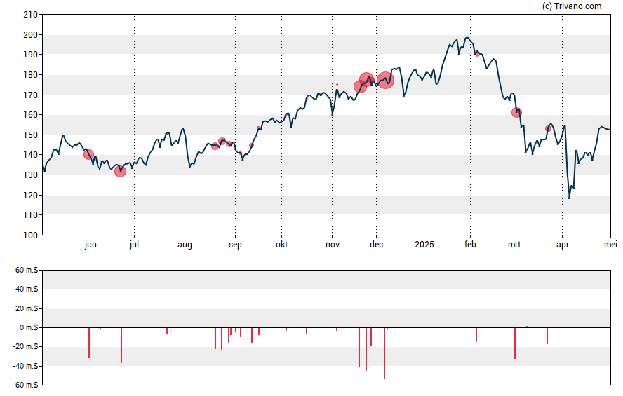 Grafiek Ares Management Corp