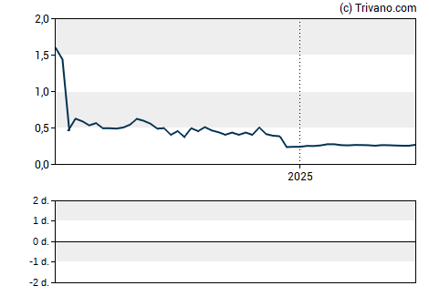 Grafiek Liberty TripAdvisor Holdings Inc