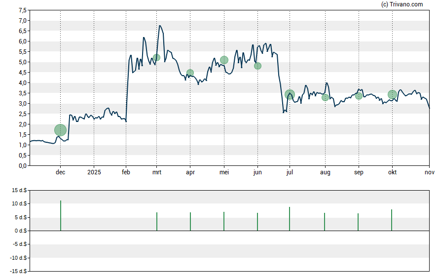 Grafiek Cumberland Pharmaceuticals Inc.