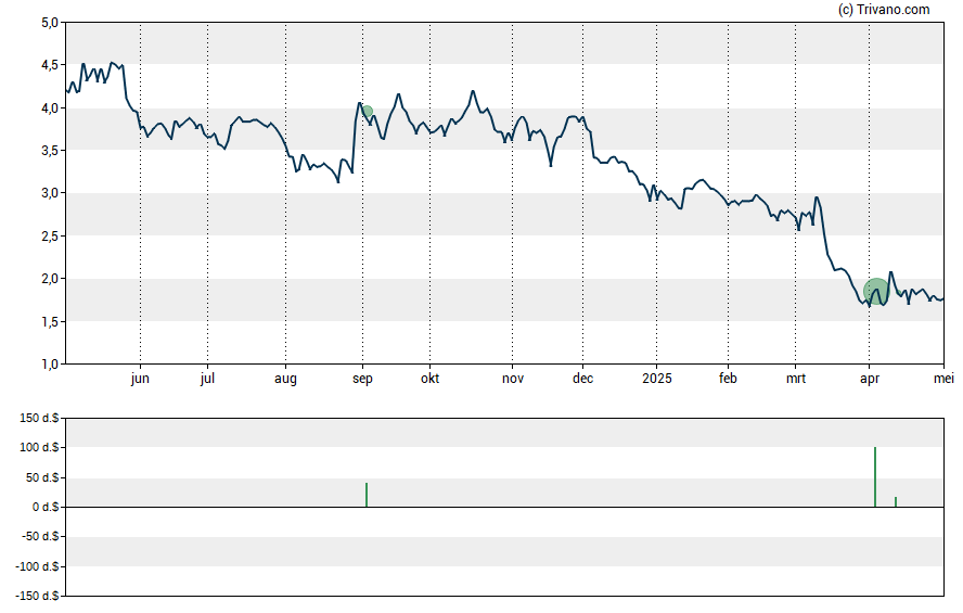 Grafiek Duluth Holdings Inc