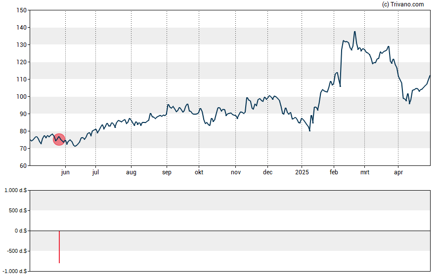 Grafiek Axsome Therapeutics Inc