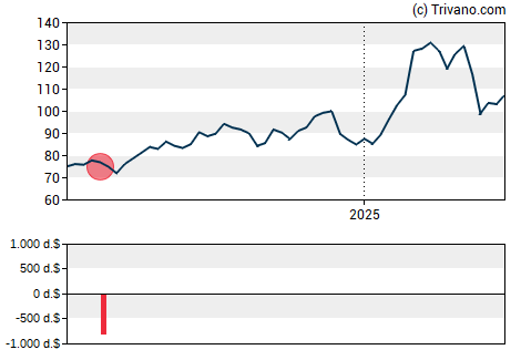 Grafiek Axsome Therapeutics Inc