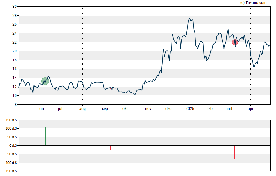 Grafiek Cidara Therapeutics Inc