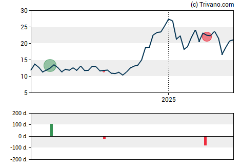 Grafiek Cidara Therapeutics Inc