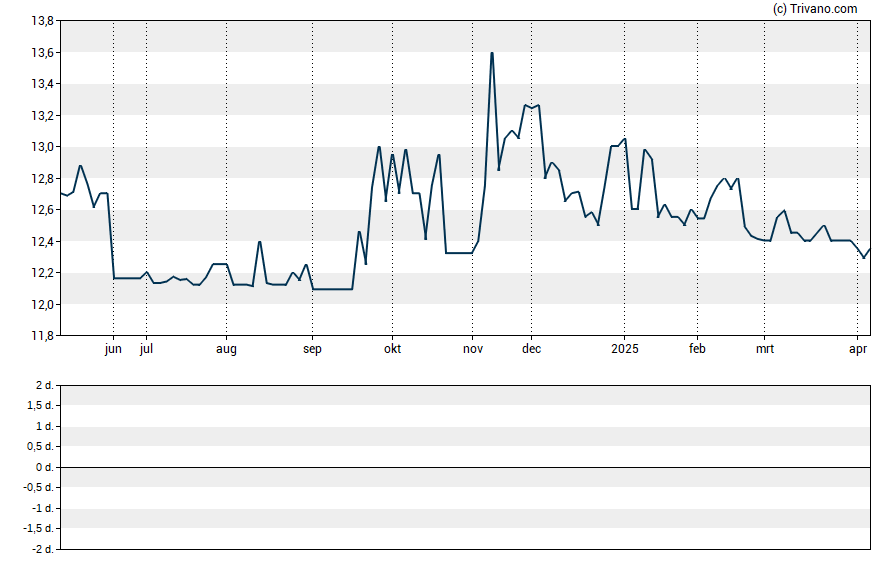 Grafiek WVS Financial Corp.