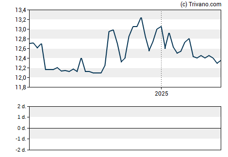 Grafiek WVS Financial Corp.