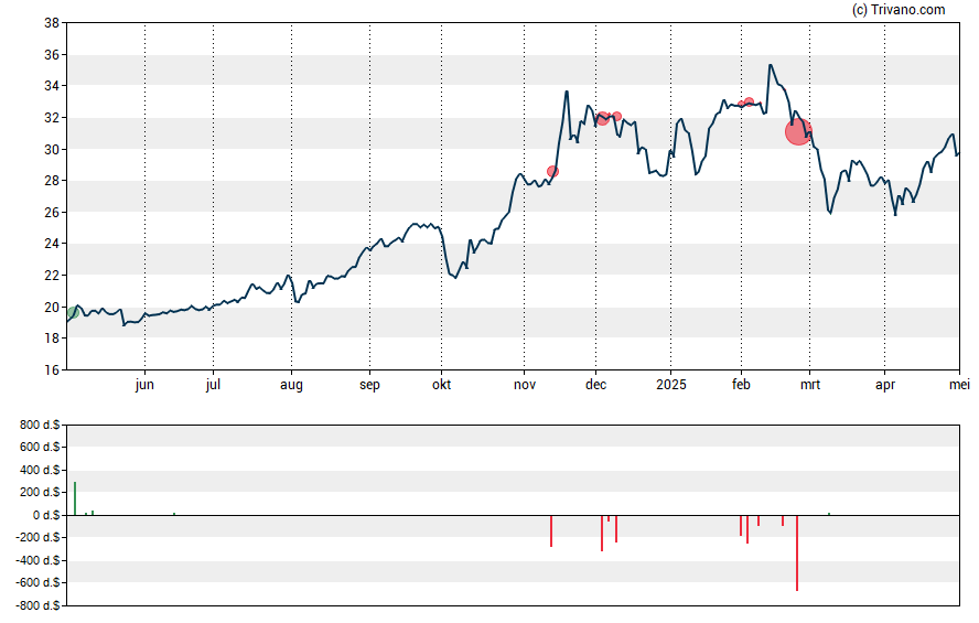 Grafiek Hawthorn Bancshares Inc