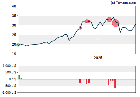 Grafiek Hawthorn Bancshares Inc